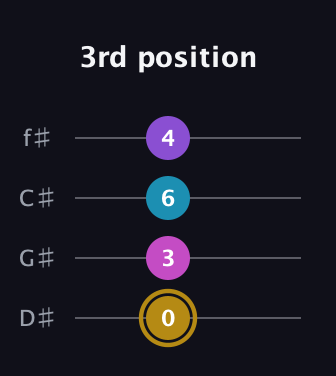 D♯ Major Flat 13th guitar tab — 3rd position (0 3 6 4) in Half-Step Down (E♭A♭D♭G♭)