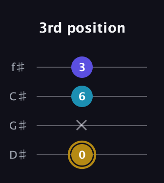 D♯ Major Flat 5th guitar tab — 3rd position (0 x 6 3) in Half-Step Down (E♭A♭D♭G♭)