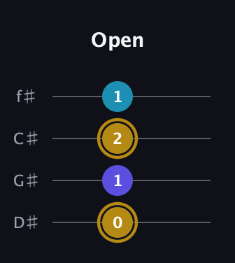 D♯ Major Flat 5th guitar tab — Open (0 1 2 1) in Half-Step Down (E♭A♭D♭G♭)