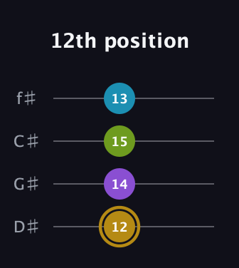 D♯ Major Flat 9th guitar tab — 12th position (12 14 15 13) in Half-Step Down (E♭A♭D♭G♭)