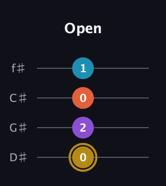 D♯ Major Sharp 13th guitar tab — Open (0 2 0 1) in Half-Step Down (E♭A♭D♭G♭)