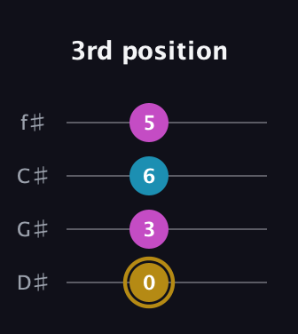 D♯ Major Sharp 5th guitar tab — 3rd position (0 3 6 5) in Half-Step Down (E♭A♭D♭G♭)