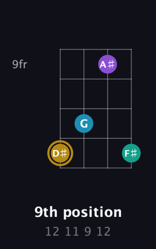 D♯ Major Sharp 9th guitar chord — 9th position (12 11 9 12) fretboard diagram in Half-Step Down (E♭A♭D♭G♭)