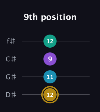 D♯ Major Sharp 9th guitar tab — 9th position (12 11 9 12) in Half-Step Down (E♭A♭D♭G♭)