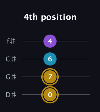 D♯ Major guitar tab — 4th position (0 7 6 4) in Half-Step Down (E♭A♭D♭G♭)