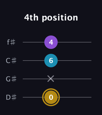D♯ Major guitar tab — 4th position (0 x 6 4) in Half-Step Down (E♭A♭D♭G♭)