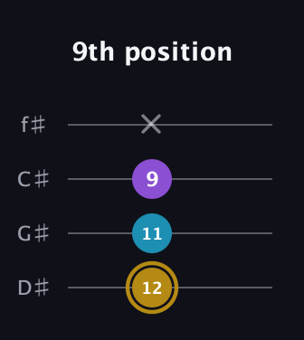 D♯ Major guitar tab — 9th position (12 11 9 x) in Half-Step Down (E♭A♭D♭G♭)
