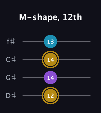 D♯ Major guitar tab — M-shape, 12th (12 14 14 13) in Half-Step Down (E♭A♭D♭G♭)