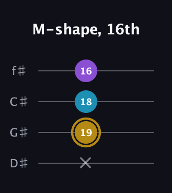 D♯ Major guitar tab — M-shape, 16th (x 19 18 16) in Half-Step Down (E♭A♭D♭G♭)