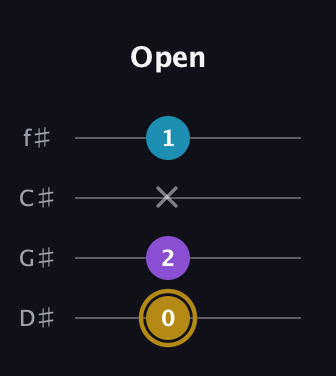 D♯ Major guitar tab — Open (0 2 x 1) in Half-Step Down (E♭A♭D♭G♭)