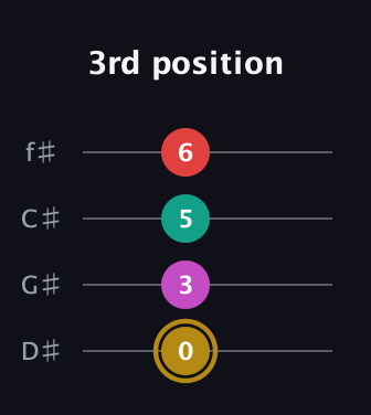 D♯ Minor 6th Sharp 5th guitar tab — 3rd position (0 3 5 6) in Half-Step Down (E♭A♭D♭G♭)