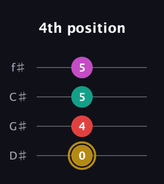 D♯ Minor 6th Sharp 5th guitar tab — 4th position (0 4 5 5) in Half-Step Down (E♭A♭D♭G♭)
