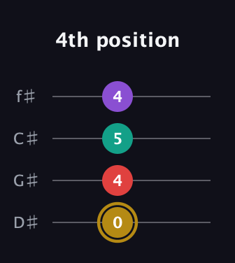 D♯ Minor 6th Sharp 9th guitar tab — 4th position (0 4 5 4) in Half-Step Down (E♭A♭D♭G♭)