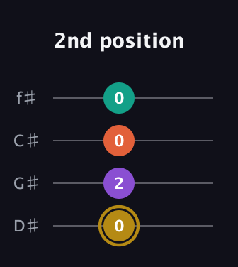 D♯ Minor 7th Sharp 13th guitar tab — 2nd position (0 2 0 0) in Half-Step Down (E♭A♭D♭G♭)
