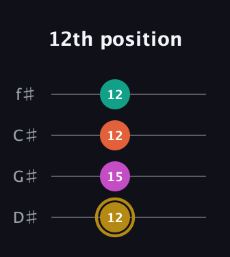 D♯ Minor 7th Sharp 5th guitar tab — 12th position (12 15 12 12) in Half-Step Down (E♭A♭D♭G♭)