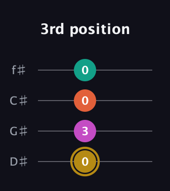 D♯ Minor 7th Sharp 5th guitar tab — 3rd position (0 3 0 0) in Half-Step Down (E♭A♭D♭G♭)