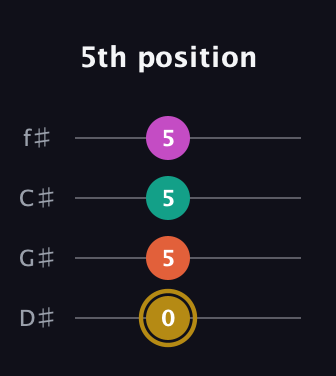 D♯ Minor 7th Sharp 5th guitar tab — 5th position (0 5 5 5) in Half-Step Down (E♭A♭D♭G♭)