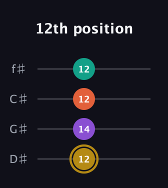 D♯ Minor 7th Sharp 9th guitar tab — 12th position (12 14 12 12) in Half-Step Down (E♭A♭D♭G♭)