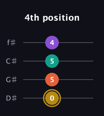 D♯ Minor 7th Sharp 9th guitar tab — 4th position (0 5 5 4) in Half-Step Down (E♭A♭D♭G♭)