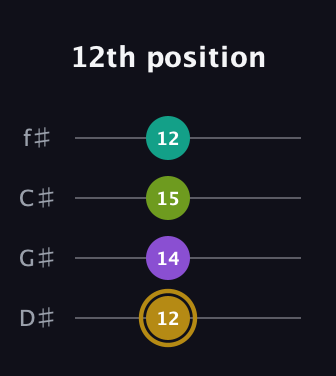 D♯ Minor Flat 9th guitar tab — 12th position (12 14 15 12) in Half-Step Down (E♭A♭D♭G♭)