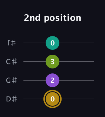 D♯ Minor Flat 9th guitar tab — 2nd position (0 2 3 0) in Half-Step Down (E♭A♭D♭G♭)