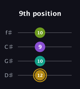 D♯ Minor Flat 9th guitar tab — 9th position (12 10 9 10) in Half-Step Down (E♭A♭D♭G♭)