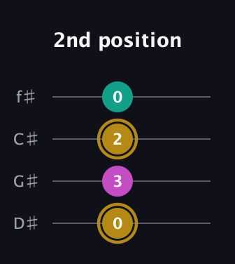 D♯ Minor Sharp 5th guitar tab — 2nd position (0 3 2 0) in Half-Step Down (E♭A♭D♭G♭)