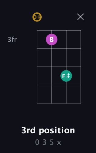 D♯ Minor Sharp 5th guitar chord — 3rd position (0 3 5 x) fretboard diagram in Half-Step Down (E♭A♭D♭G♭)