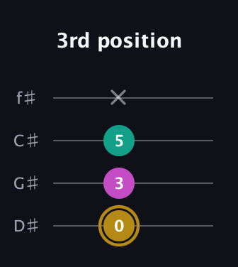 D♯ Minor Sharp 5th guitar tab — 3rd position (0 3 5 x) in Half-Step Down (E♭A♭D♭G♭)