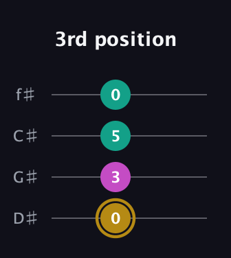 D♯ Minor Sharp 5th guitar tab — 3rd position (0 3 5 0) in Half-Step Down (E♭A♭D♭G♭)