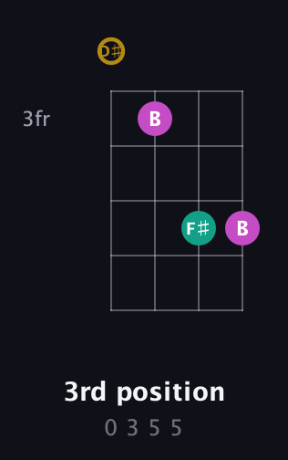 D♯ Minor Sharp 5th guitar chord — 3rd position (0 3 5 5) fretboard diagram in Half-Step Down (E♭A♭D♭G♭)