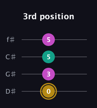 D♯ Minor Sharp 5th guitar tab — 3rd position (0 3 5 5) in Half-Step Down (E♭A♭D♭G♭)