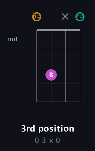 D♯ Minor Sharp 5th guitar chord — 3rd position (0 3 x 0) fretboard diagram in Half-Step Down (E♭A♭D♭G♭)