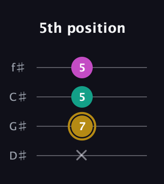 D♯ Minor Sharp 5th guitar tab — 5th position (x 7 5 5) in Half-Step Down (E♭A♭D♭G♭)