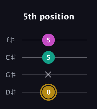 D♯ Minor Sharp 5th guitar tab — 5th position (0 x 5 5) in Half-Step Down (E♭A♭D♭G♭)