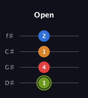 E Augmented 7th Sharp 13th guitar tab — Open (1 4 1 2) in Half-Step Down (E♭A♭D♭G♭)