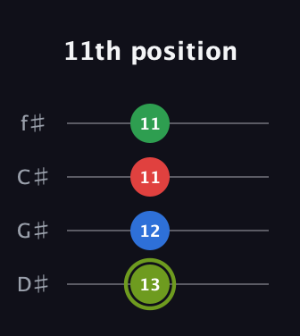 E Augmented Flat 9th guitar tab — 11th position (13 12 11 11) in Half-Step Down (E♭A♭D♭G♭)