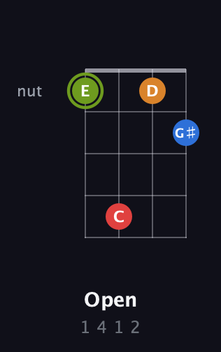 E Augmented Sharp 13th guitar chord — Open (1 4 1 2) fretboard diagram in Half-Step Down (E♭A♭D♭G♭)