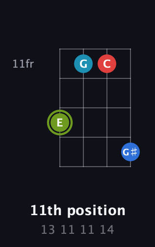 E Augmented Sharp 9th guitar chord — 11th position (13 11 11 14) fretboard diagram in Half-Step Down (E♭A♭D♭G♭)