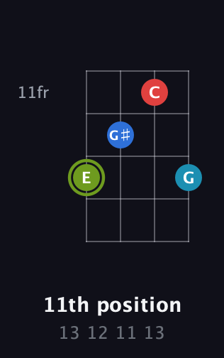 E Augmented Sharp 9th guitar chord — 11th position (13 12 11 13) fretboard diagram in Half-Step Down (E♭A♭D♭G♭)