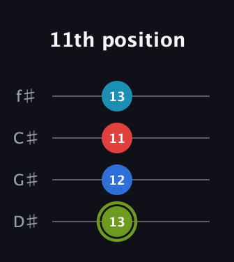 E Augmented Sharp 9th guitar tab — 11th position (13 12 11 13) in Half-Step Down (E♭A♭D♭G♭)