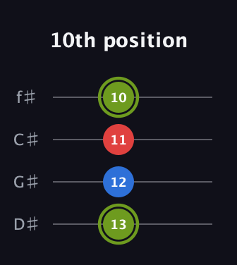 E Augmented guitar tab — 10th position (13 12 11 10) in Half-Step Down (E♭A♭D♭G♭)