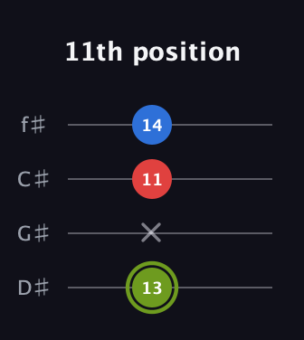 E Augmented guitar tab — 11th position (13 x 11 14) in Half-Step Down (E♭A♭D♭G♭)