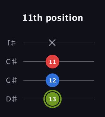 E Augmented guitar tab — 11th position (13 12 11 x) in Half-Step Down (E♭A♭D♭G♭)