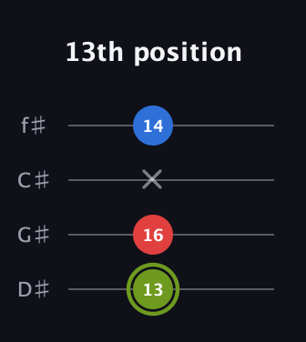 E Augmented guitar tab — 13th position (13 16 x 14) in Half-Step Down (E♭A♭D♭G♭)