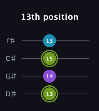 E Diminished Sharp 9th guitar tab — 13th position (13 14 15 13) in Half-Step Down (E♭A♭D♭G♭)