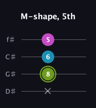 E Minor Sharp 9th guitar tab — M-shape, 5th (x 8 6 5) in Half-Step Down (E♭A♭D♭G♭)
