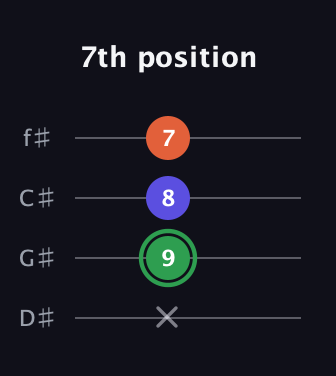 F Augmented Flat 13th guitar tab — 7th position (x 9 8 7) in Half-Step Down (E♭A♭D♭G♭)