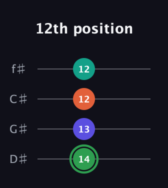 F Augmented Flat 9th guitar tab — 12th position (14 13 12 12) in Half-Step Down (E♭A♭D♭G♭)