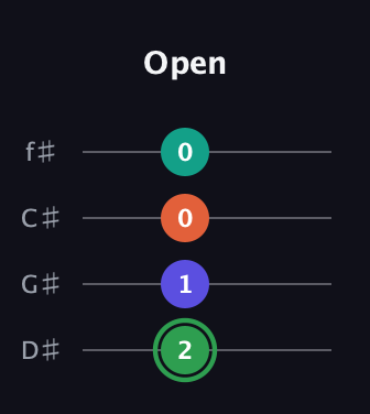 F Augmented Flat 9th guitar tab — Open (2 1 0 0) in Half-Step Down (E♭A♭D♭G♭)